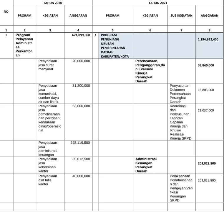 Tabel 2. 1 Program dan Kegiatan Tahun 2021 