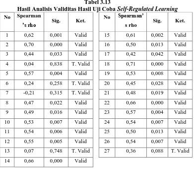 Tabel 3.13 Hasil Analisis Validitas Hasil Uji Coba 
