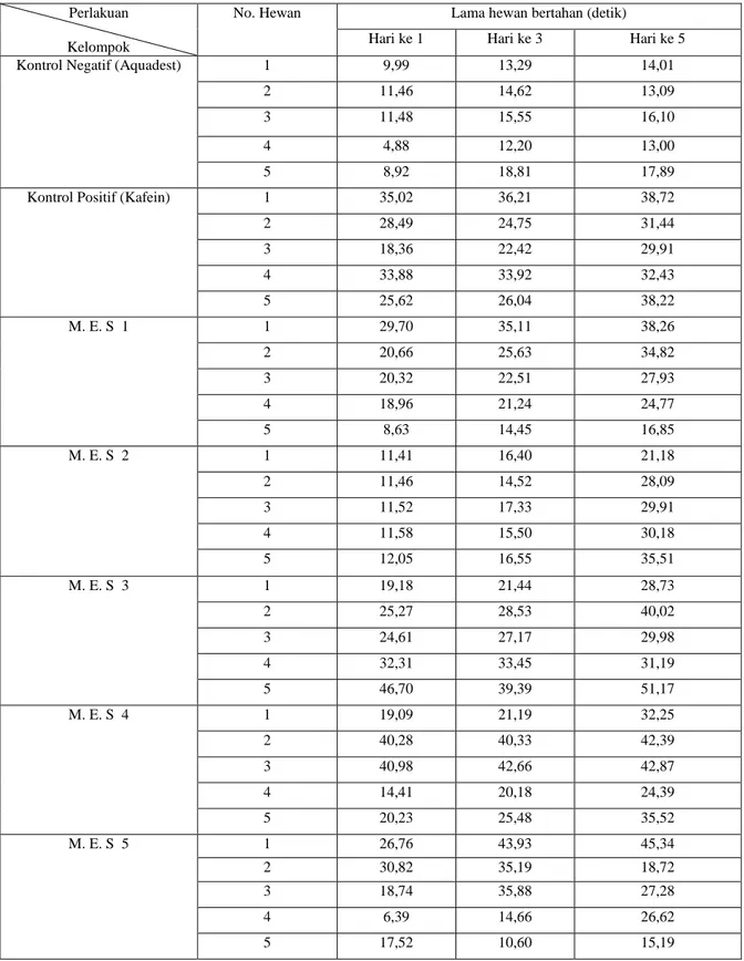 Tabel  I.  Hasil  pengamatan  uji  ketahanan  pada  mencit  setelah  pemberian  Minuman  Energi  Sachet  (MES 1, MES 2, MES 3, MES 4, MES 5) dengan alat Rotary-Road