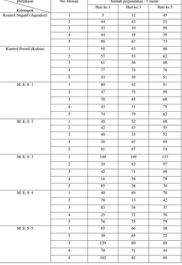 Tabel  II.  Hasil  pengamatan  uji  aktivitas  motorik  pada  mencit  setelah  pemberian  Minuman  Energi Sachet (MES1,  MES 2, MES 3, MES 4, MES 5) dengan  Automatic Hole 