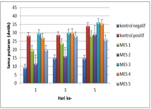 Gambar 1. Diagram batang pengaruh pemberian minuman energi terhadap ketahanan  mencit putih jantan dengan alat Rotary-road 