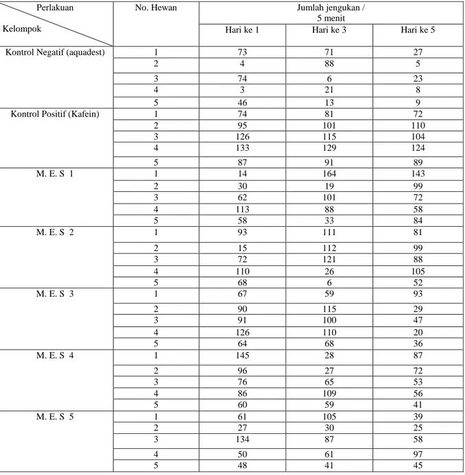 Tabel  III.  Hasil  pengamatan  ujiaktivitas  rasaingin  tahu  pada  mencit  setelah  pemberian  Minuman  Energi  Sachet  (MES  1,  MES  2,  MES  3,  MES  4,  MES  5)  dengan 