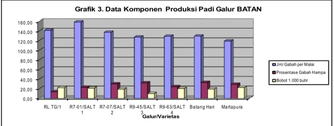 Grafik 3. Data Komponen  Produksi Padi Galur BATAN 