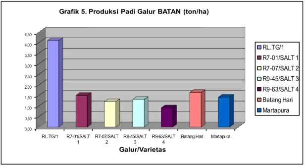 Grafik 5. Produksi Padi Galur BATAN (ton/ha)
