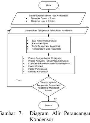Gambar  7.    Diagram  Alir  Perancangan  Kondensor 