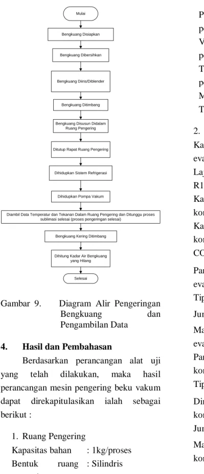 Gambar  9.        Diagram  Alir  Pengeringan 