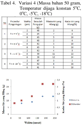 Tabel 4.  Variasi 4 (Massa bahan 50 gram,  Temperatur  dijaga  konstan  5 o C,  0 o C, -5 o C, -18 o C) 