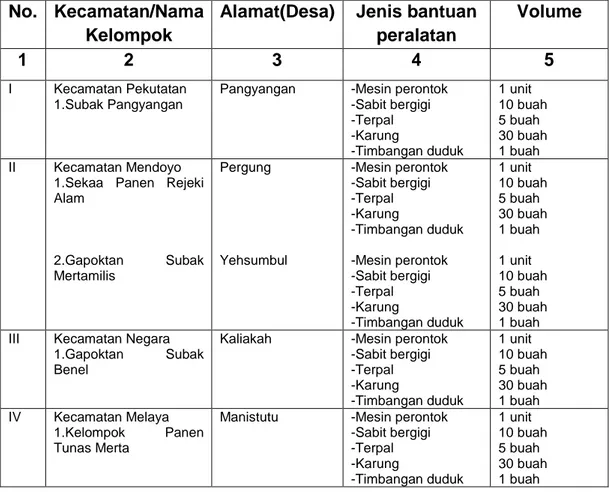 Tabel 3.2 Daftar nama-nama kelompok Penerima bantuan Alat Pasca     Panen dan Pengolahan Hasil Pertanian 