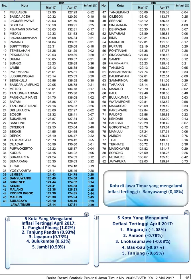 Tabel 9. Inflasi 82 Kota di Indonesia Bulan April 2017 (Tahun Dasar 2012 = 100)