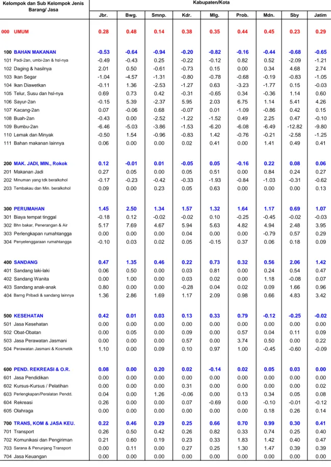 Tabel 3.  Inflasi 8 Kota dan Jawa Timur