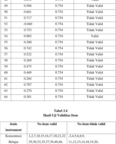 Tabel 3.4  Hasil Uji Validitas Item 