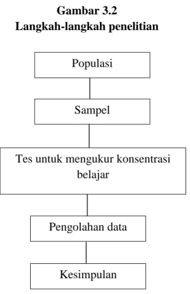 Gambar 3.2  Langkah-langkah penelitian 