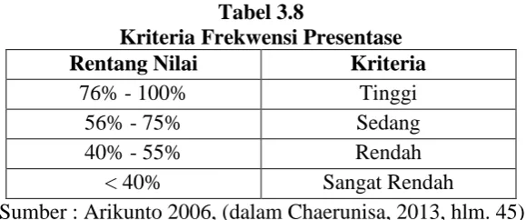 Tabel 3.8 Kriteria Frekwensi Presentase 