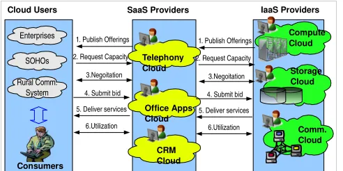 Gambar 3: Model transaksi layanan antara penyedia CaaS/IaaS, penyedia SaaS dan pengguna cloud