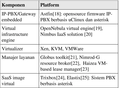 Tabel 1: Platform sistem yang bisa digunakan untuk menggelar layanan CaaS