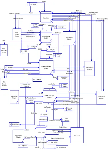 Gambar 3.Data Flow Diagram Level 0 Aplikasi Penilaian Kinerja Distributor Pupuk Bersubsidi 