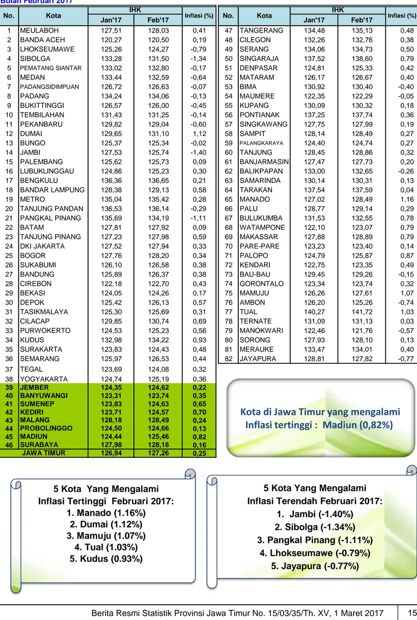 Tabel 9. Inflasi 82 Kota di Indonesia Bulan Februari 2017 (Tahun Dasar 2012 = 100)