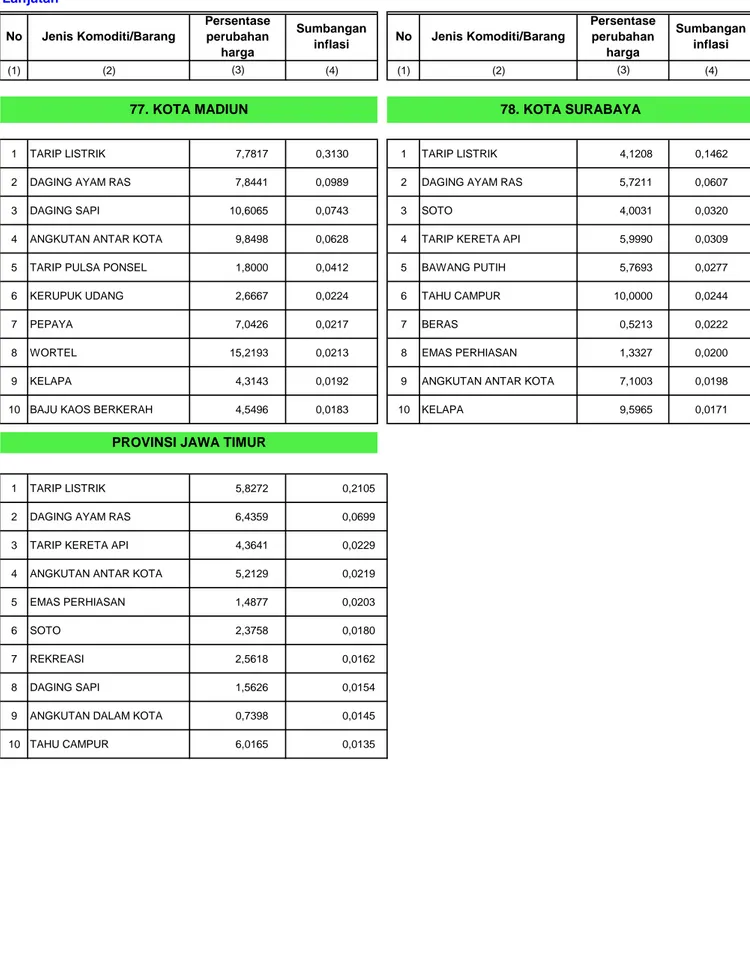 Tabel 7. Komoditi Penyumbang Inflasi Terbesar 8 Kota dan Jawa Timur