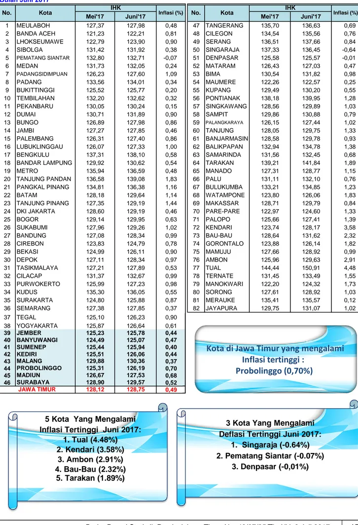 Tabel 9. Inflasi 82 Kota di Indonesia Bulan Juni 2017 (Tahun Dasar 2012 = 100)