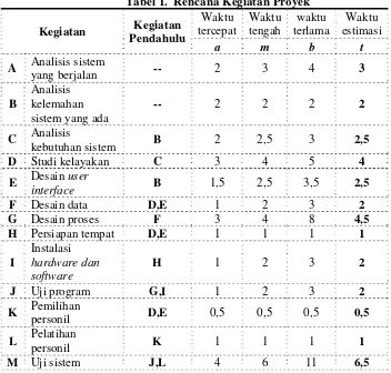 Tabel 1.  Rencana Kegiatan Proyek 