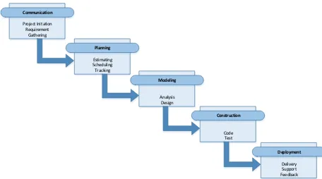 Gambar 1 Software Development Life Cycle  
