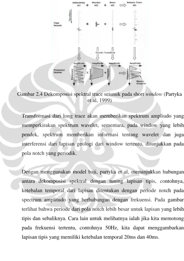 Gambar 2.4 Dekomposisi spektral trace seismik pada short window (Partyka  et al, 1999) 