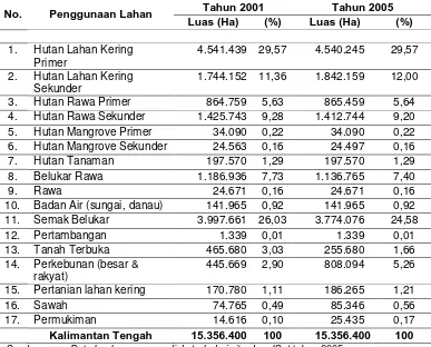 Tabel 2.6 Penggunaan Lahan  di Provinsi Kalimantan Tengah Tahun 2001 dan 