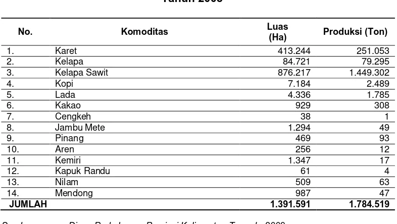 Tabel 2.7 Luas Areal dan Komoditas Perkebunan Kalimantan Tengah 