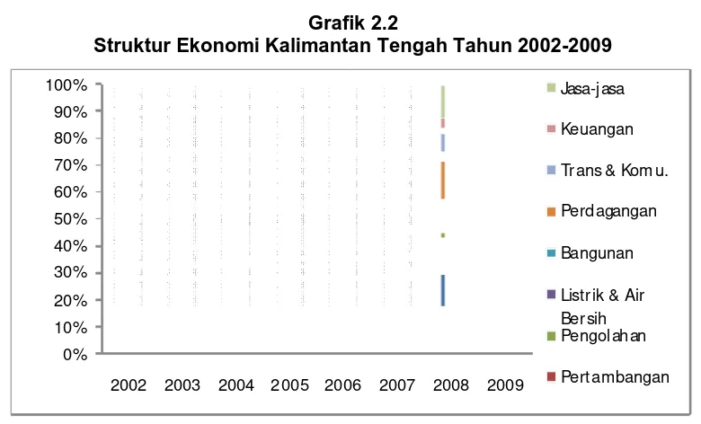 Grafik 2.2 Struktur Ekonomi Kalimantan Tengah Tahun 2002-2009 