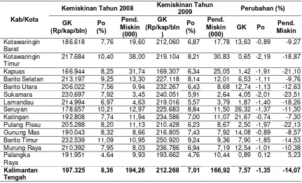 Tabel 2.20  Garis Kemiskinan, Persentase dan Jumlah Penduduk Miskin 