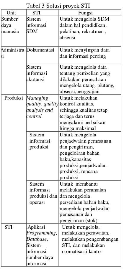 Tabel 3 Solusi proyek STI 