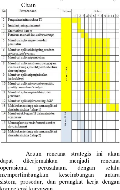 Tabel 6 Rencana Strategis PT Indonesia Magma Chain 