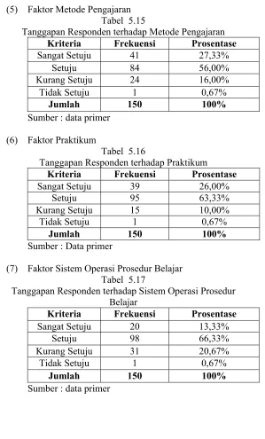 Tabel  5.15 