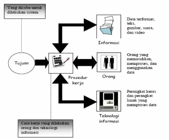Gambar 2. Komponen Sistem Teknologi Informasi   