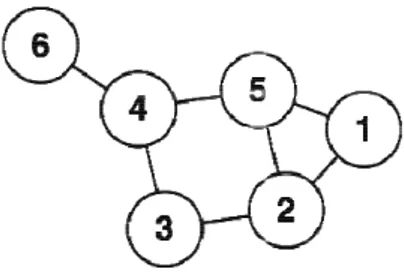 Gambar 1 : Graf dengan 6 verteks dan 7 