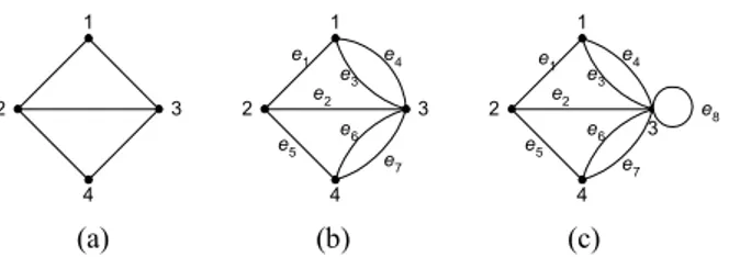 Gambar 2 : Graf berdasarkan ada tidaknya sisi gelang atau  sisi ganda, (a). Graf sederhana, (b)