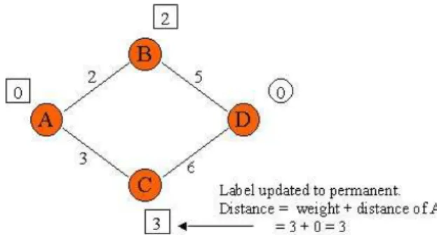 Gambar 12 : Semua nilai simpul menjadi permanen Lamanya  waktu  untuk  menjalankan  Algoritma  Dijkstra's  pada  suatu  graf  dengan  E  (himpunan  sisi)  dan  V  (himpunan  simpul)  dapat  dinyatakan  sebagai  fungsi  E  dan  V  menggunakan  notasi  Big-O