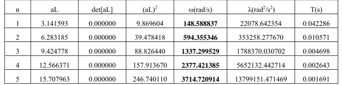 Tabel III.4b. Frekuensi Natural Gerak Lentur Balok Euler-Bernoully (Sendi-Sendi)  n aL  det[aL] (aL) 2 ω(rad/s)  λ(rad 2 /s 2 )   T(s) 