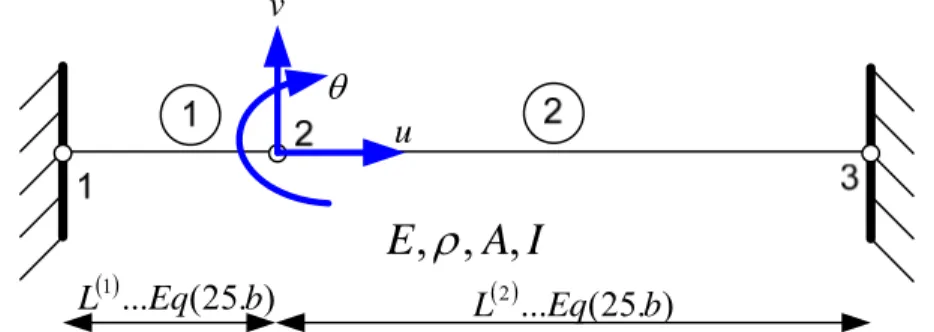 Gambar III.7b.  Submembering Balok Jepit-Jepit dengan Lokasi Node Sesuai                                    Persamaan (III.25b) 