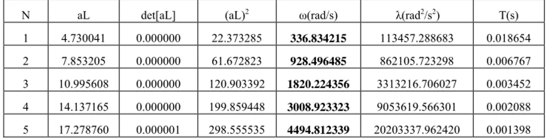 Tabel III.1b. Frekuensi Natural Gerak Lentur Balok Euler-Bernoully (Jepit-Jepit)  N aL  det[aL]  (aL) 2 ω(rad/s)  λ(rad 2 /s 2 )   T(s) 