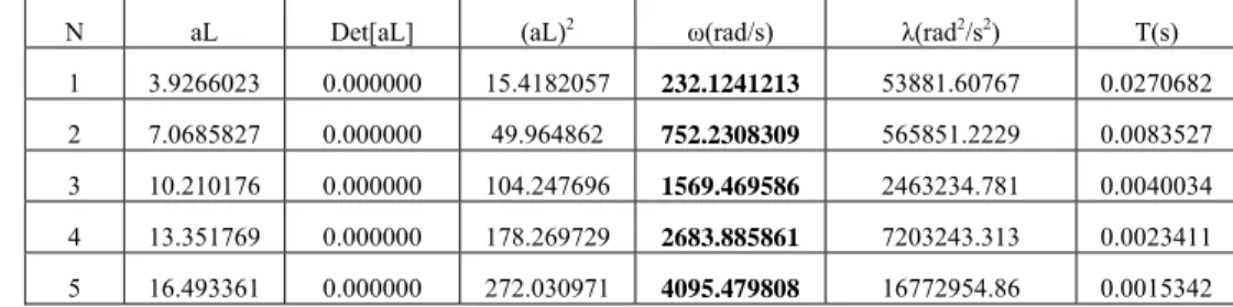 Tabel III.2b. Frekuensi Natural Gerak Lentur Balok Euler-Bernoully (Jepit-Sendi)  N aL  Det[aL] (aL) 2 ω(rad/s)  λ(rad 2 /s 2 )   T(s) 