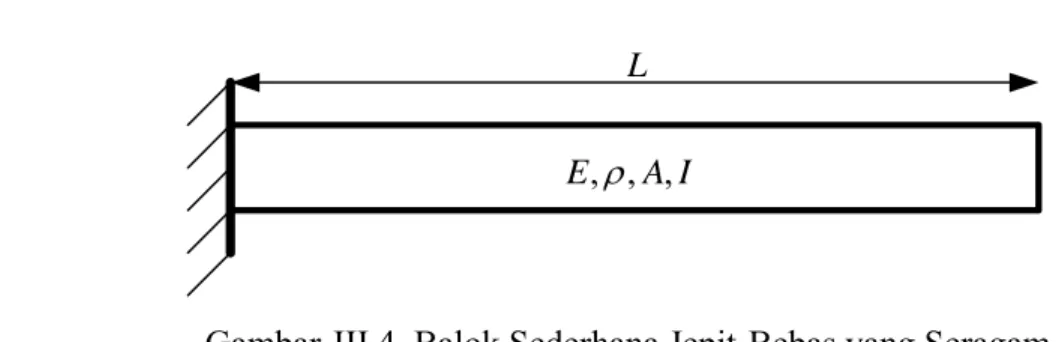 Tabel III.3a. Frekuensi Natural Gerak Aksial Balok Euler-Bernoully (Jepit-Bebas)  N  ω(rad/sec)  λ (rad 2 /s 2 ) T(sec) 
