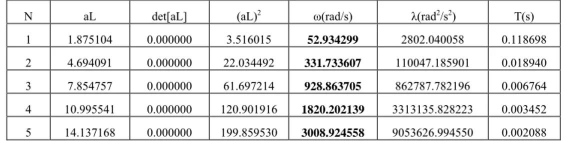 Tabel III.3b. Frekuensi Natural Gerak Lentur Balok Euler-Bernoully (Jepit-Bebas)  N aL  det[aL] (aL) 2 ω(rad/s)  λ(rad 2 /s 2 )   T(s) 