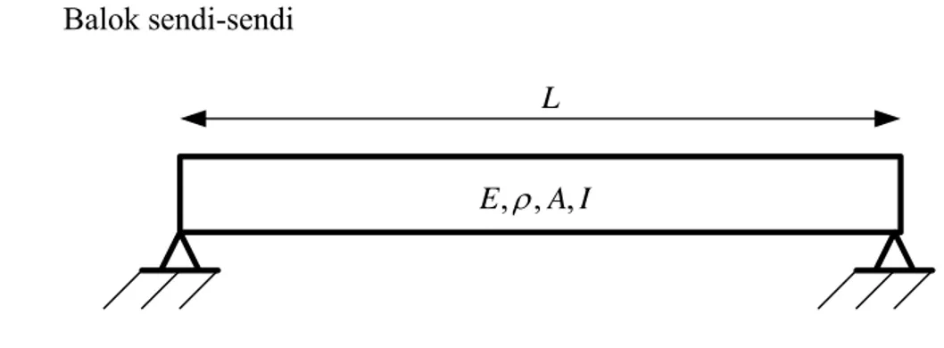 Tabel III.4a. Frekuensi Natural Gerak Aksial Balok Euler-Bernoully (Sendi-Sendi)  N  Ω(rad/sec)  λ (rad 2 /s 2 ) T(sec) 