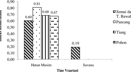 Gambar  6  Tingkat kemerataan tumbuhan di hutan musim dan savana  Tingkat  kemerataan  di  hutan  musim  (Gambar  6)  memiliki  tingkat  kemerataan  tumbuhan  yang  merata,  karena  memiliki  nilai  indeks  lebih  dekat  dengan  1  (E  &gt;  0.5)  pada  se