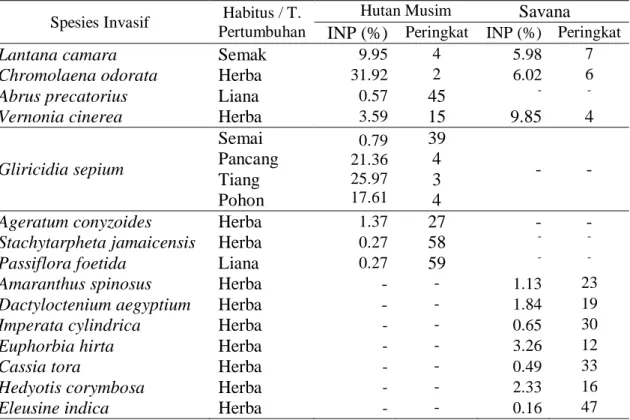 Tabel 3  INP tumbuhan asing invasif di hutan musim dan savana 