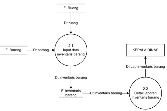 Gambar 4.14 DFD Level 1 Proses 2.0 Inventaris Barang 