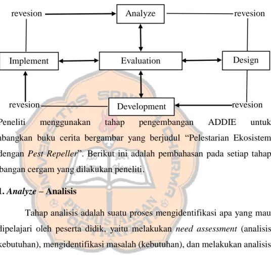Gambar 3.1 Desain Penelitian Langkah-langkah model pengembangan  ADDIE 