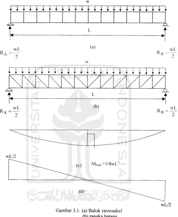Gambar 3.1. (a) Balok vierendeel (b) rangka batang (c) diagram momen