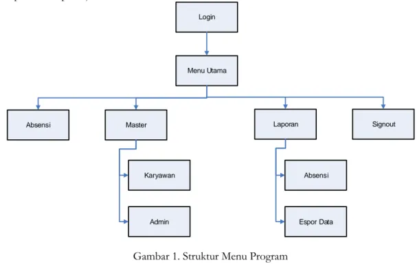 Gambar 1. Struktur Menu Program 